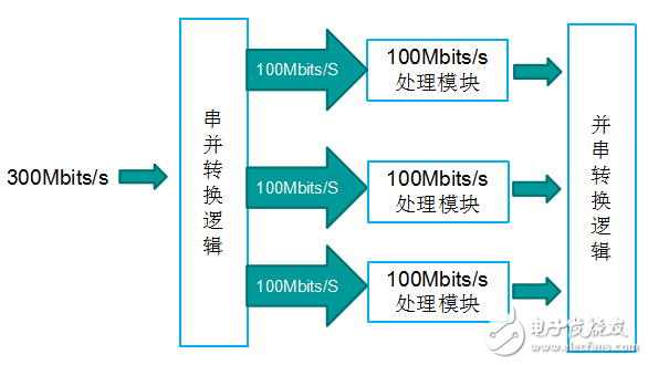 FPGA設計升級訓練的6大關鍵技術