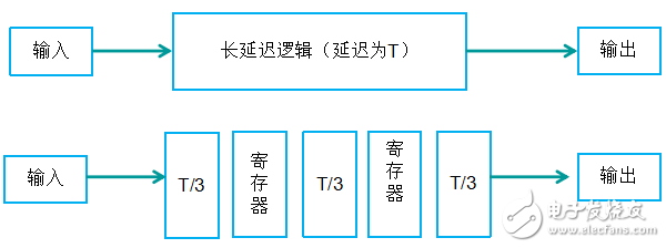 FPGA設計升級訓練的6大關鍵技術