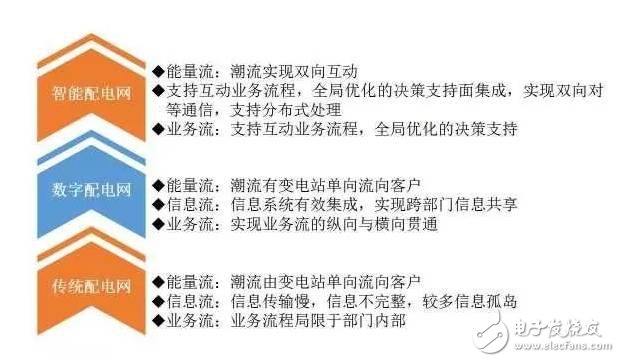 配電網堪稱電力傳輸“最后10公里” 配電網和能源互聯網建設將全面提速