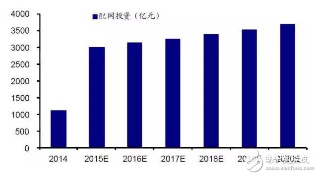 配電網堪稱電力傳輸“最后10公里” 配電網和能源互聯網建設將全面提速