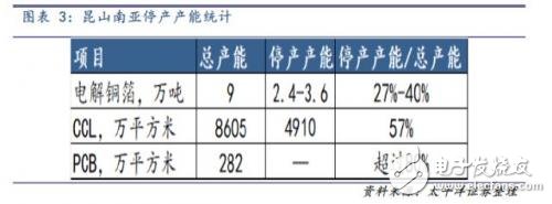 昆山停產計劃如何影響PCB產業鏈