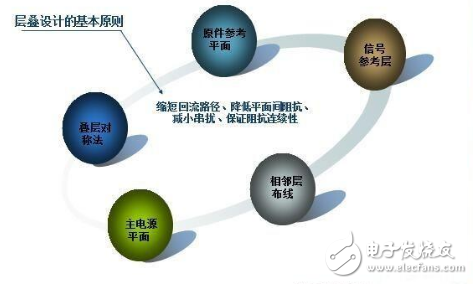 PCB層疊設計方法和基本原則介紹