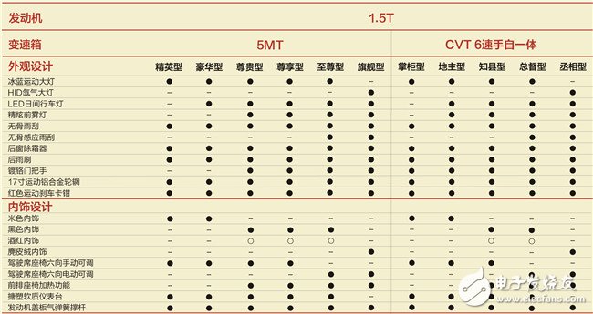 一圖讓你看懂每個(gè)車(chē)型增加了哪些配置