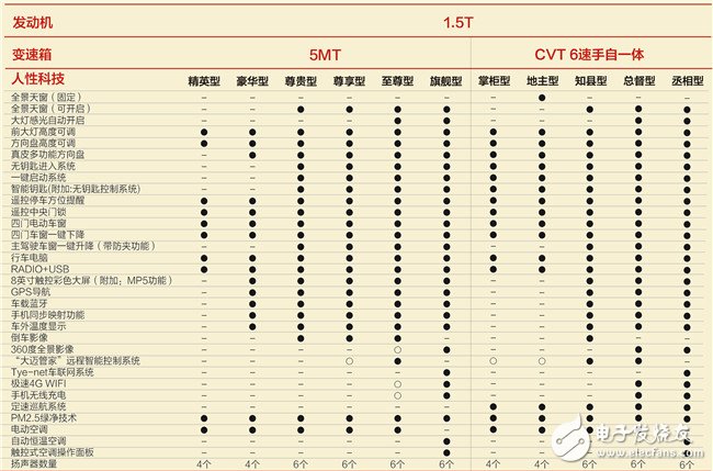 一圖讓你看懂每個(gè)車(chē)型增加了哪些配置