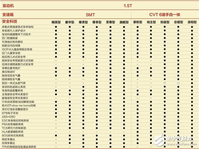 一圖讓你看懂每個(gè)車(chē)型增加了哪些配置