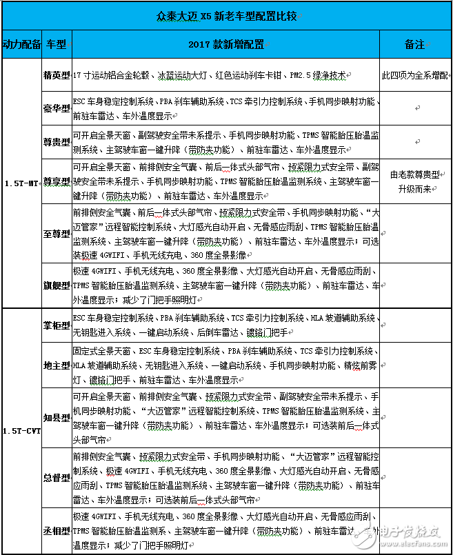 一圖讓你看懂每個(gè)車(chē)型增加了哪些配置