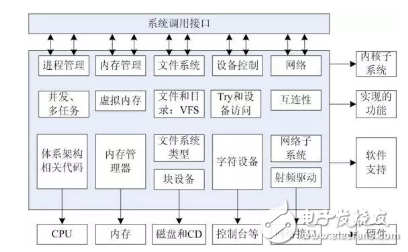 Linux系統(tǒng)關(guān)系族譜圖：應(yīng)用程序、內(nèi)核、驅(qū)動(dòng)程序、硬件詳解