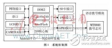 基于撥號芯片MT8880的Linux內核開放源代碼操作系統設計詳解