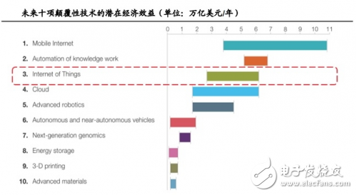 物聯網的“心臟”傳感器市場到底如何？