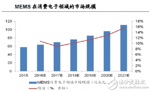 物聯網的“心臟”傳感器市場到底如何？