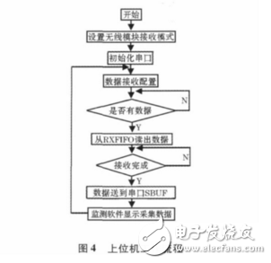 無線收發模塊與單片機相結合的無線溫度監測系統
