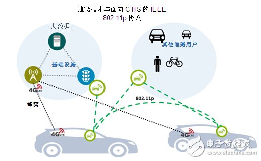 DSRC符合V2x部署條件_面向V2x應(yīng)用，802.11p已做好部署準備