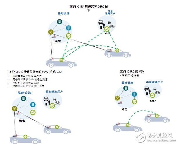 DSRC符合V2x部署條件_面向V2x應(yīng)用，802.11p已做好部署準備