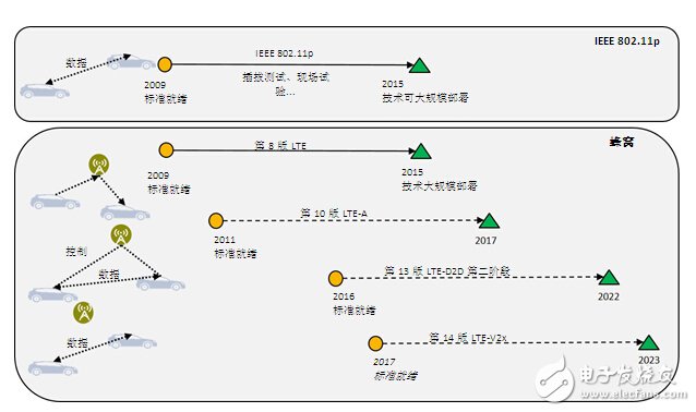 DSRC符合V2x部署條件_面向V2x應(yīng)用，802.11p已做好部署準備