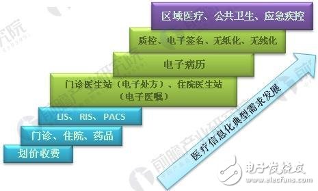 醫療信息化行業發展：醫療IT總投資明顯高于整個IT行業的增速