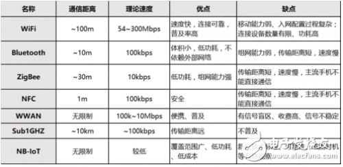 NB－IoT滲透進(jìn)智能家居領(lǐng)域需要做些什么？