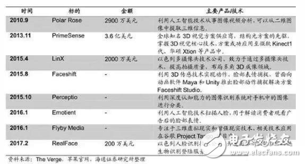 iPhone X人臉識技術解析