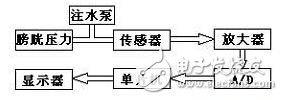 腹腔壓力動態測量儀的技術原理詳解