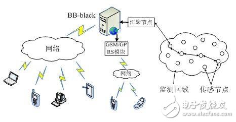 基于Black搭建的遠(yuǎn)程醫(yī)療監(jiān)測(cè)系統(tǒng)