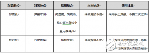 淺談工業核心板的封裝正確選擇？