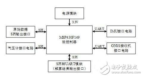 基于MSP430F149的室外移動機器人高精度組合導航系統