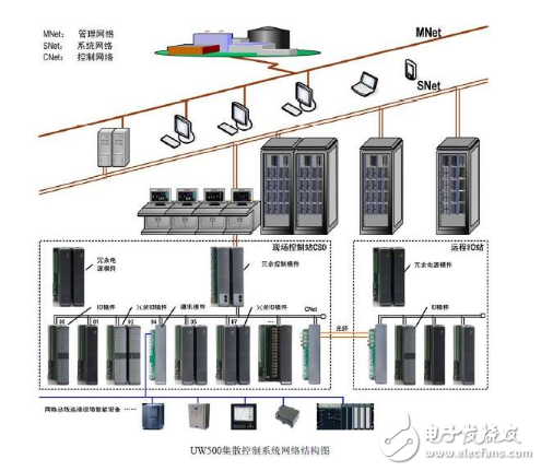 一文了解DCS集散控制系統
