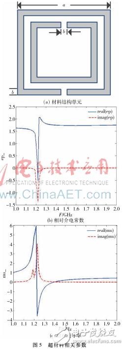 一種加載兩個超材料結構單元的衛星導航天線的設計