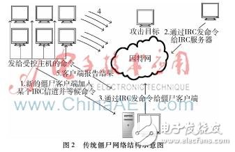 什么是云計(jì)算環(huán)境下的僵尸網(wǎng)絡(luò)？它的危害以及檢測(cè)方法