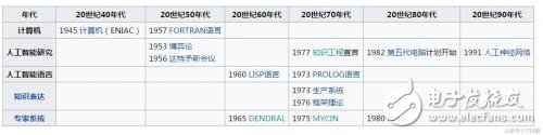 詳解人工智能、機器學習、深度學習之間的聯(lián)系
