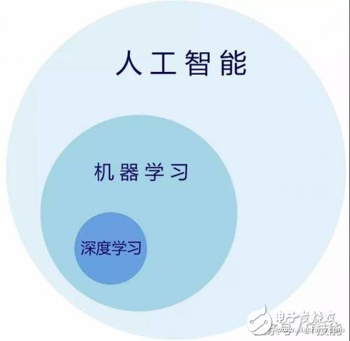詳解人工智能、機器學習、深度學習之間的聯(lián)系