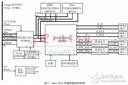 基于S698PM的CPCI接口的Space Wire數據總線終端系統(tǒng)硬件設計方案