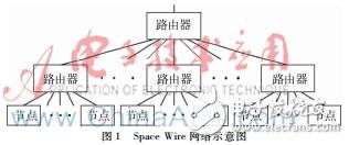 基于S698PM的CPCI接口的Space Wire數據總線終端系統(tǒng)硬件設計方案