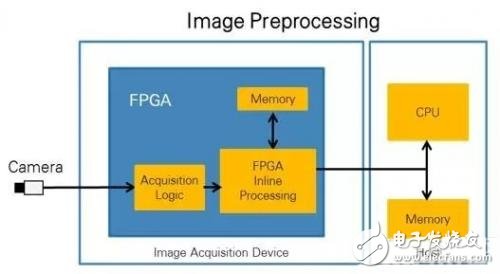 誰更適合進行圖像處理，CPU還是FPGA?
