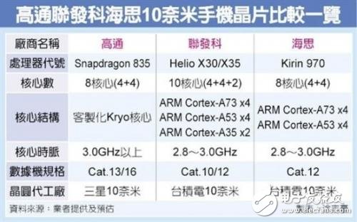 一張圖看懂驍龍835/Helio X30/X35/麒麟970差異，10nm之戰(zhàn)誰稱王？