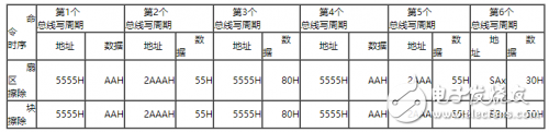 基于SST39VF160芯片的Nor Flash操作