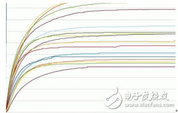 電子產品性能評估溫升曲線的測試