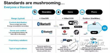 BLE、ZigBee、Wi-Fi、NB-IoT、LoRa  物聯(lián)網(wǎng)從業(yè)者如何取舍？