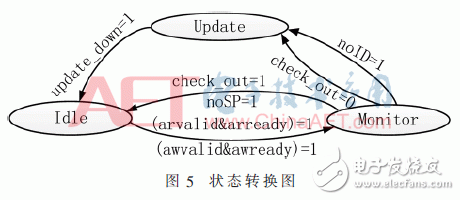 一種基于AXI總線的增強(qiáng)SoC總線訪問安全的總線防火墻架構(gòu)