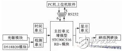 基于增強(qiáng)型51單片機(jī)的智能藥箱的設(shè)計方案解析