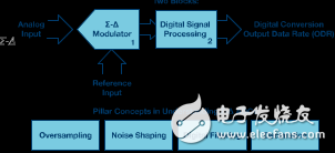 Σ-Δ型號ADC拓撲結構基本原理解析