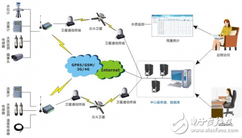 基于GPRS無線技術的遠程水質監測監控管理