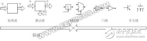 關于Verilog語言標準層次問題