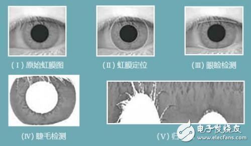 虹膜識別到底是怎樣一種技術？