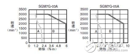 如何提高機(jī)器人伺服的過(guò)載能力