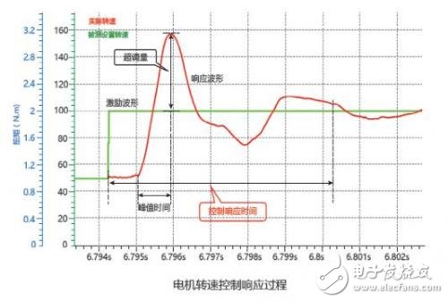 如何提高機(jī)器人伺服的過(guò)載能力