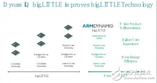 big.LITTLE 和DynamIQ有什么關系？DynamIQ big.LITTLE 有什么好處？