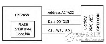 基于ARM7內核的SWI軟中斷功能設計方案詳解