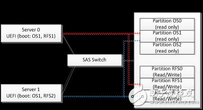 SAS Switch 技術之優化服務