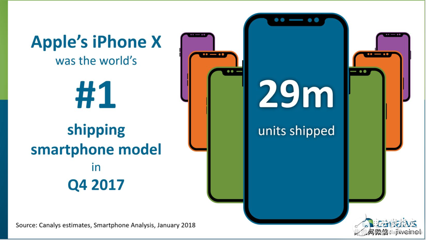 2017年第四季度，iPhone X出貨量達2900萬臺，中國貢獻700萬