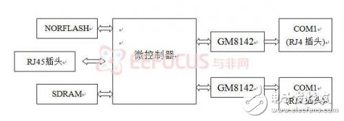 嵌入式串口網關的設計系統(tǒng)結構分析